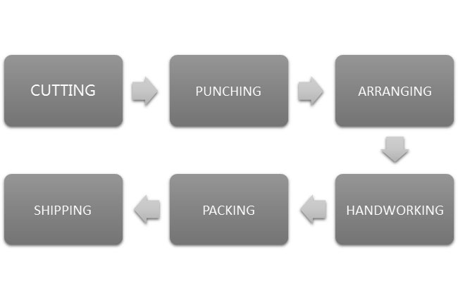 Production process of Calvin Klein