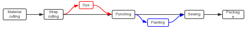 belt manufacture process