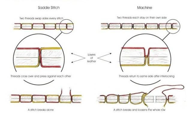 The difference between machine sewn & hands-stitched