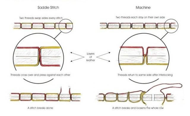 How to distinguish the hand-stitched and machine-sewn?