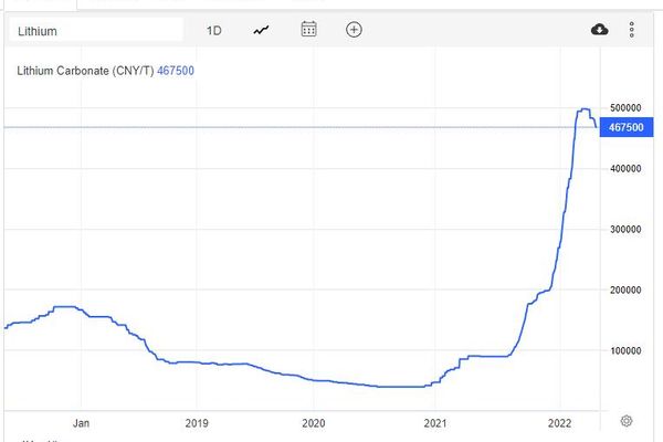 Battery prices won’t fall until 2024