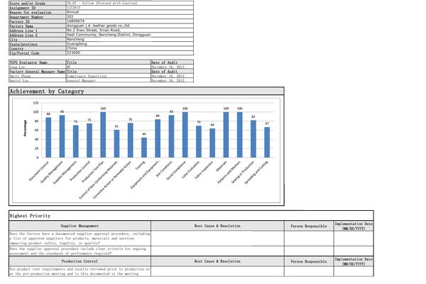 The Factory Have Passed the Factory Evaluation Corrective Action Plan Audit by Target on Dec. 16